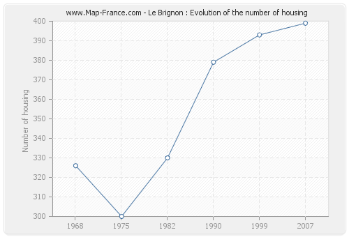 Le Brignon : Evolution of the number of housing